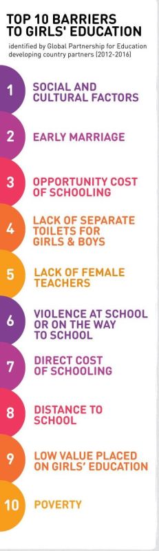 top 10 barriers to girls' education