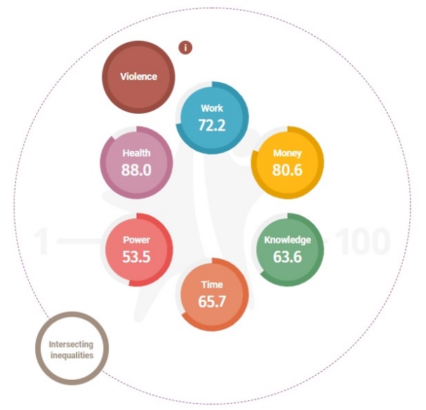 Core Domains of the Gender Equality Index