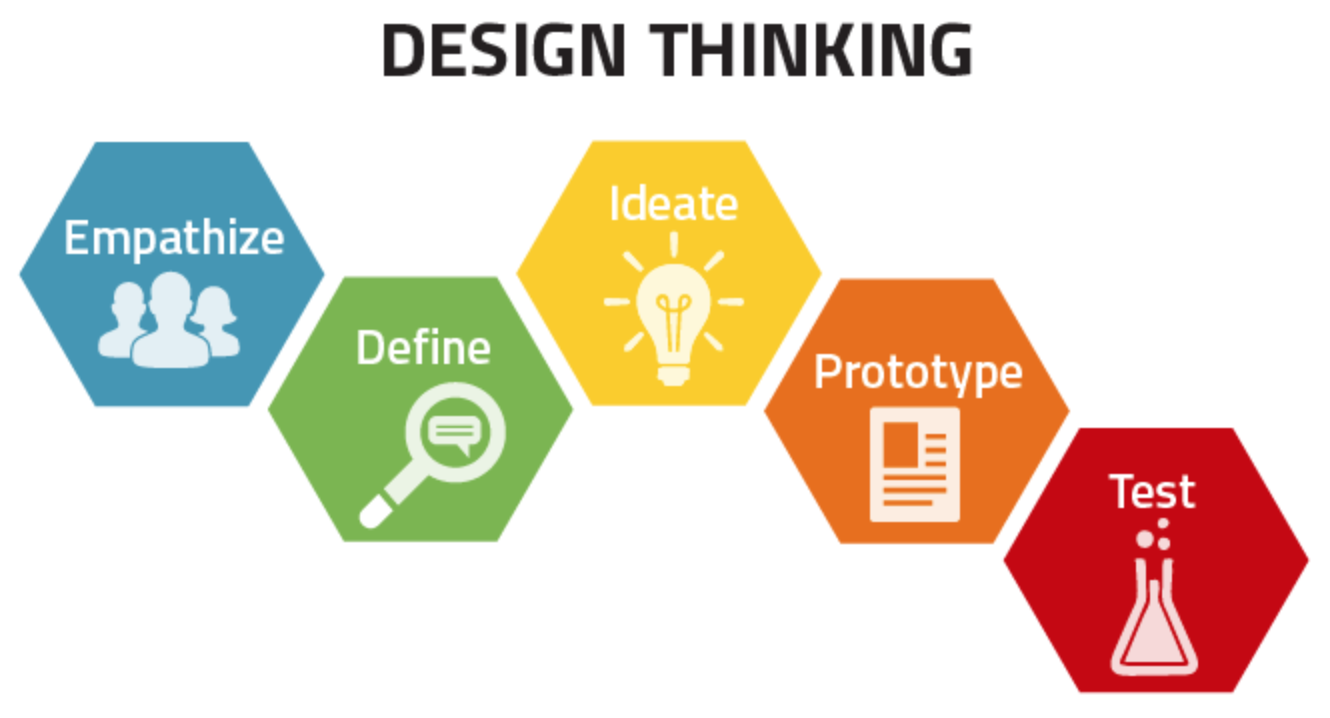 Design Thinking