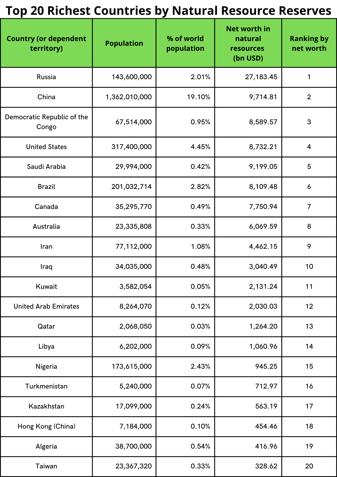 Rank by resources