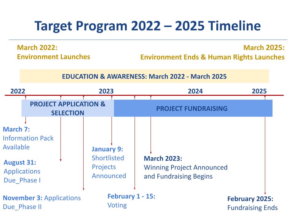 TP5.0 Timeline 2022 2025 