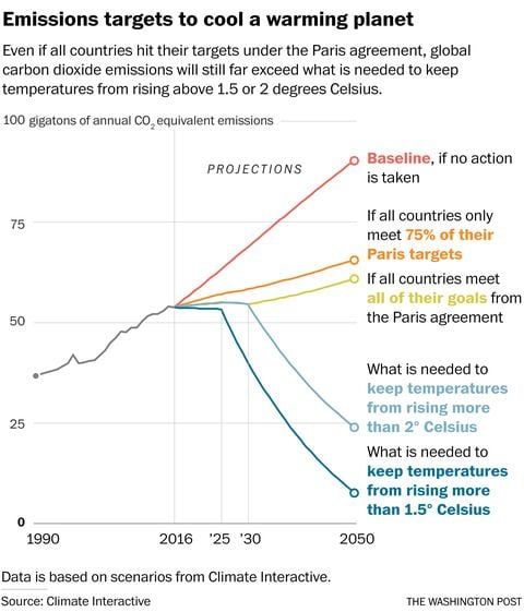 2016emissionsgapgraph