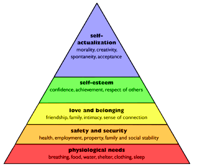 Maslows hierarchy