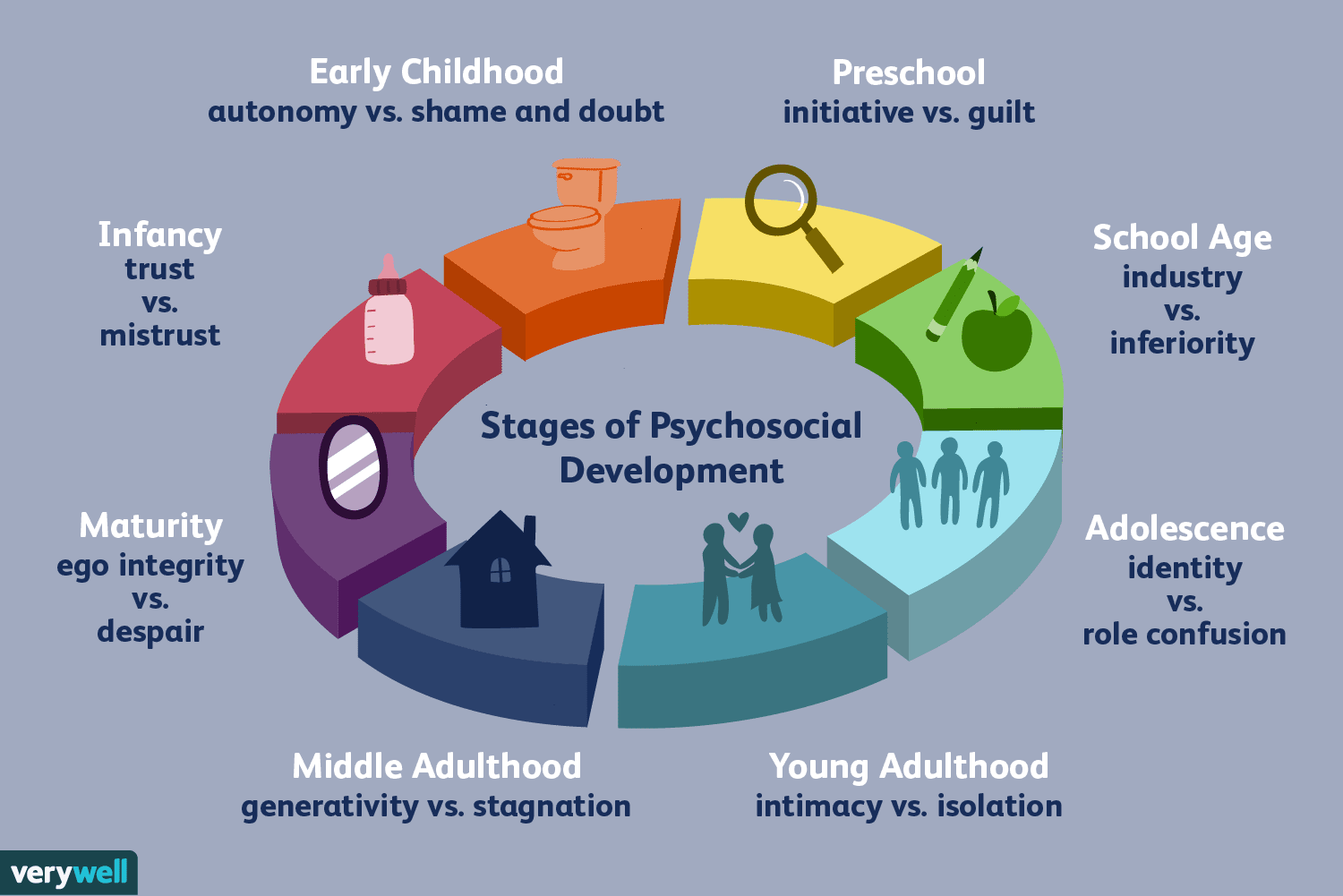 erik eriksons stages of psychosocial development