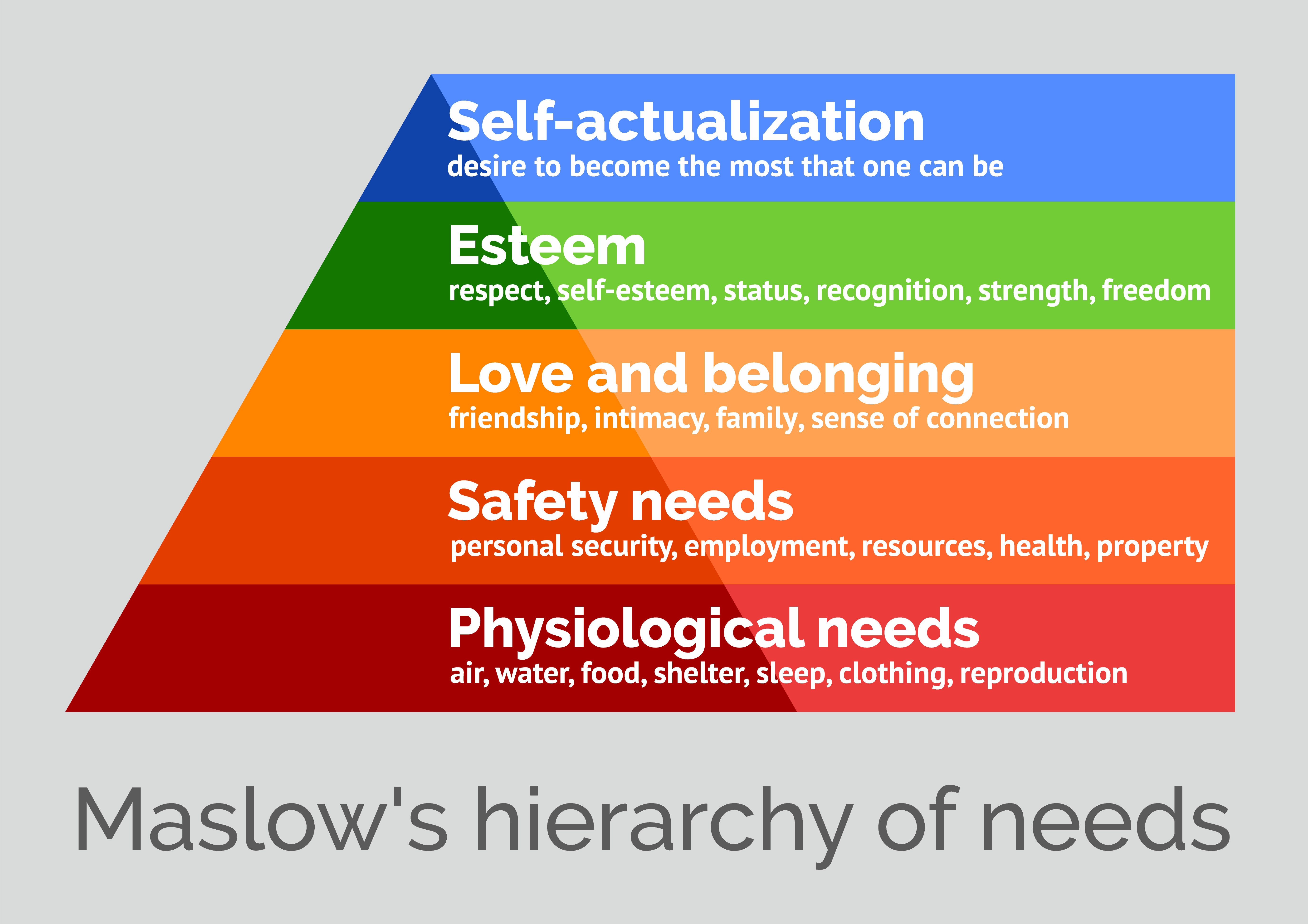 Maslows Hierarchy of needs