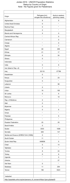 Jordan Stats 2016 country of origin